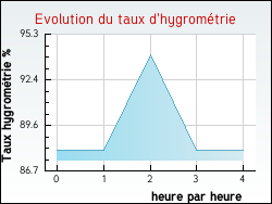 Evolution du taux d'hygrom�trie de la ville Villelongue-d'Aude